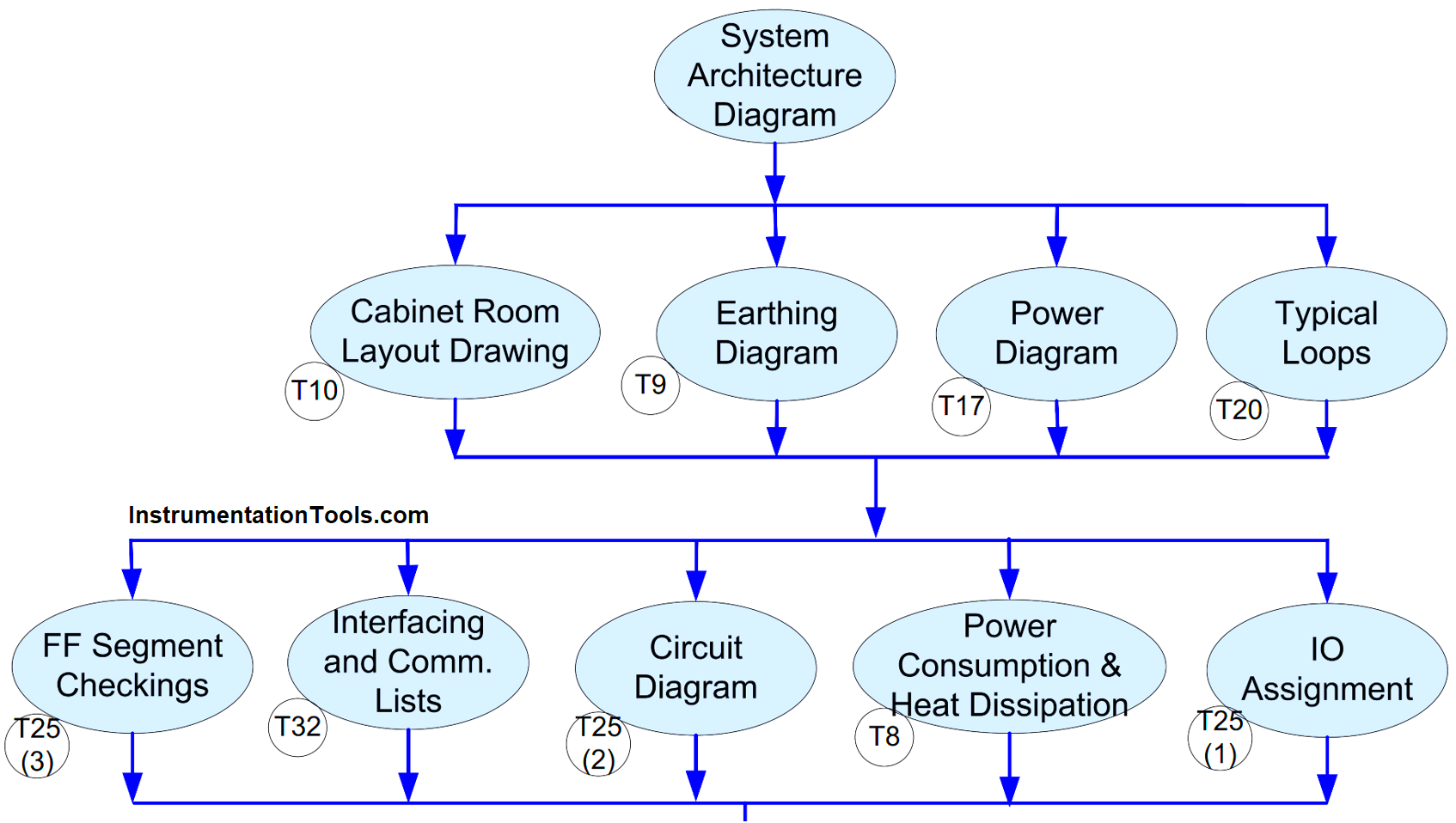 Instrumentation During the Detail Design Phase