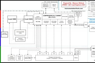 Instrumentation and Control Project Packages