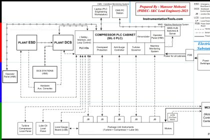 Instrumentation and Control Project Packages
