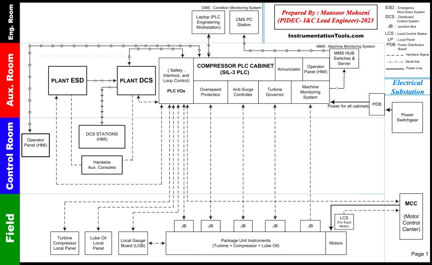 Instrumentation and Control Project Packages