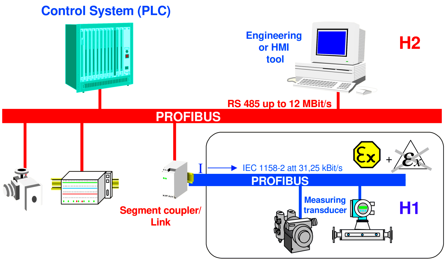What is Profibus? - A Comprehensive Guide for Beginners