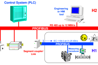 What is Profibus