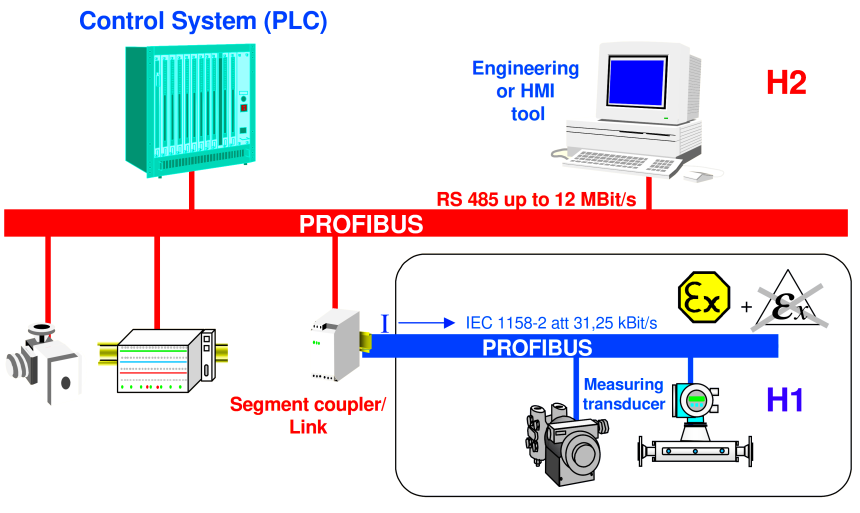 What is Profibus