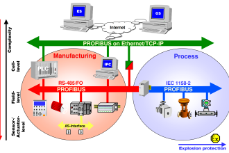 What is Profibus