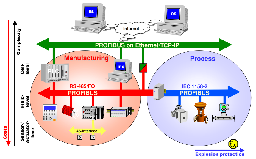 What is Profibus