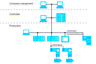 What is Profinet