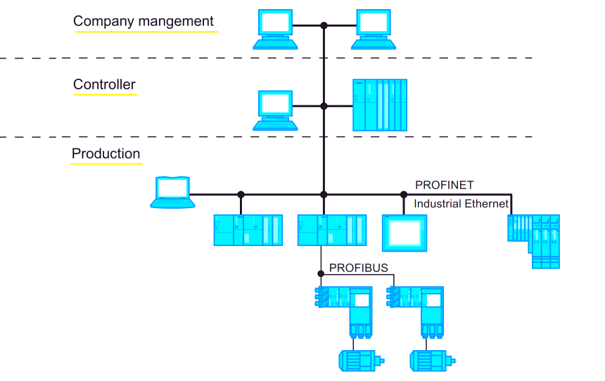 What is Profinet