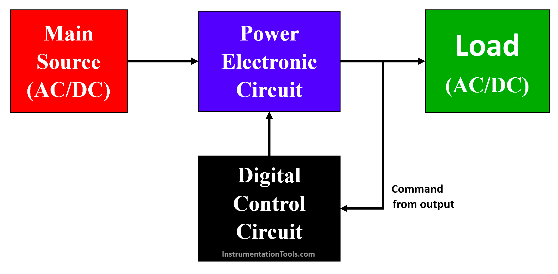 Basic components of power electronics