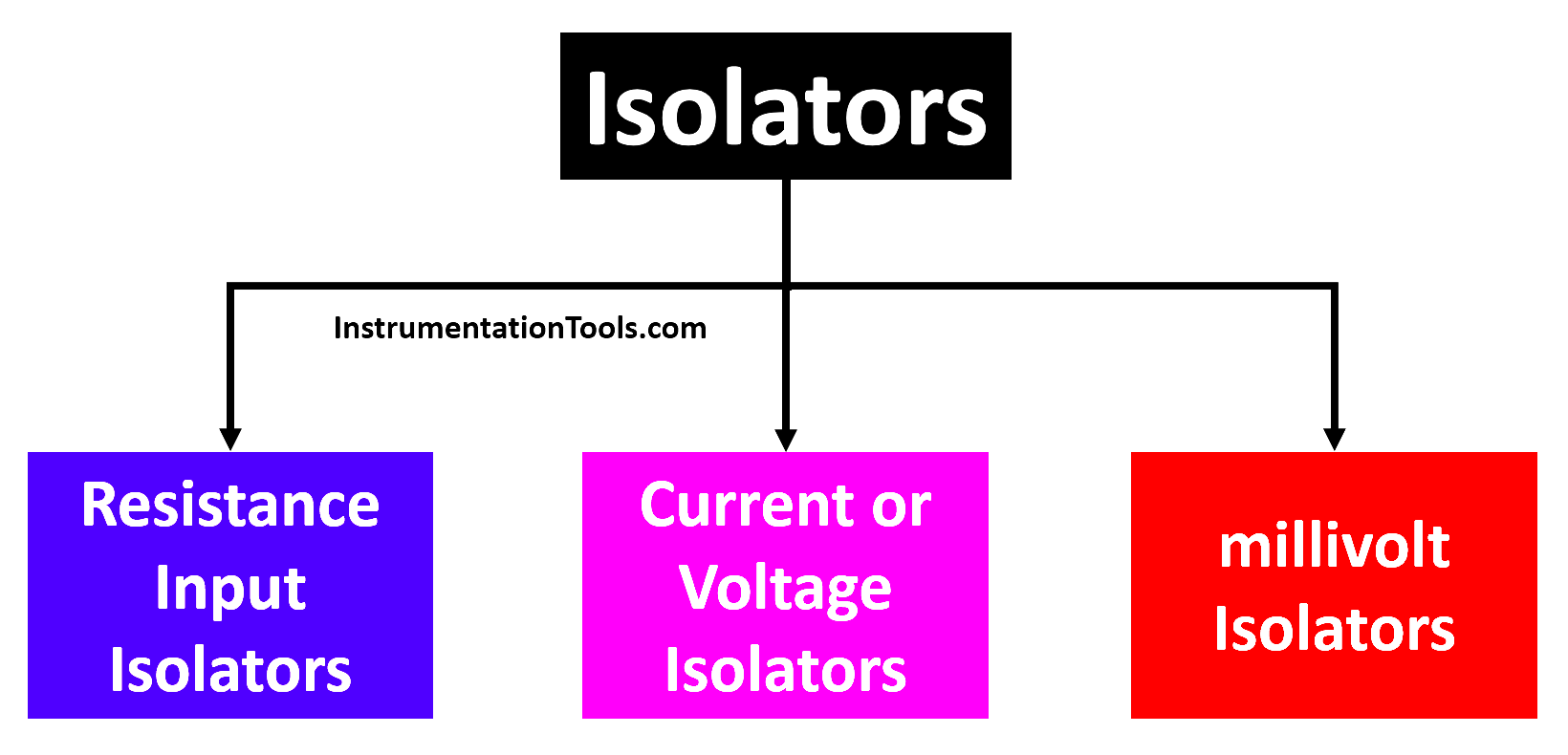 Categories of Signal Isolators