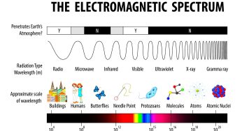 Types of Signals Based on Electromagnetic Compatibility (EMC Performance)
