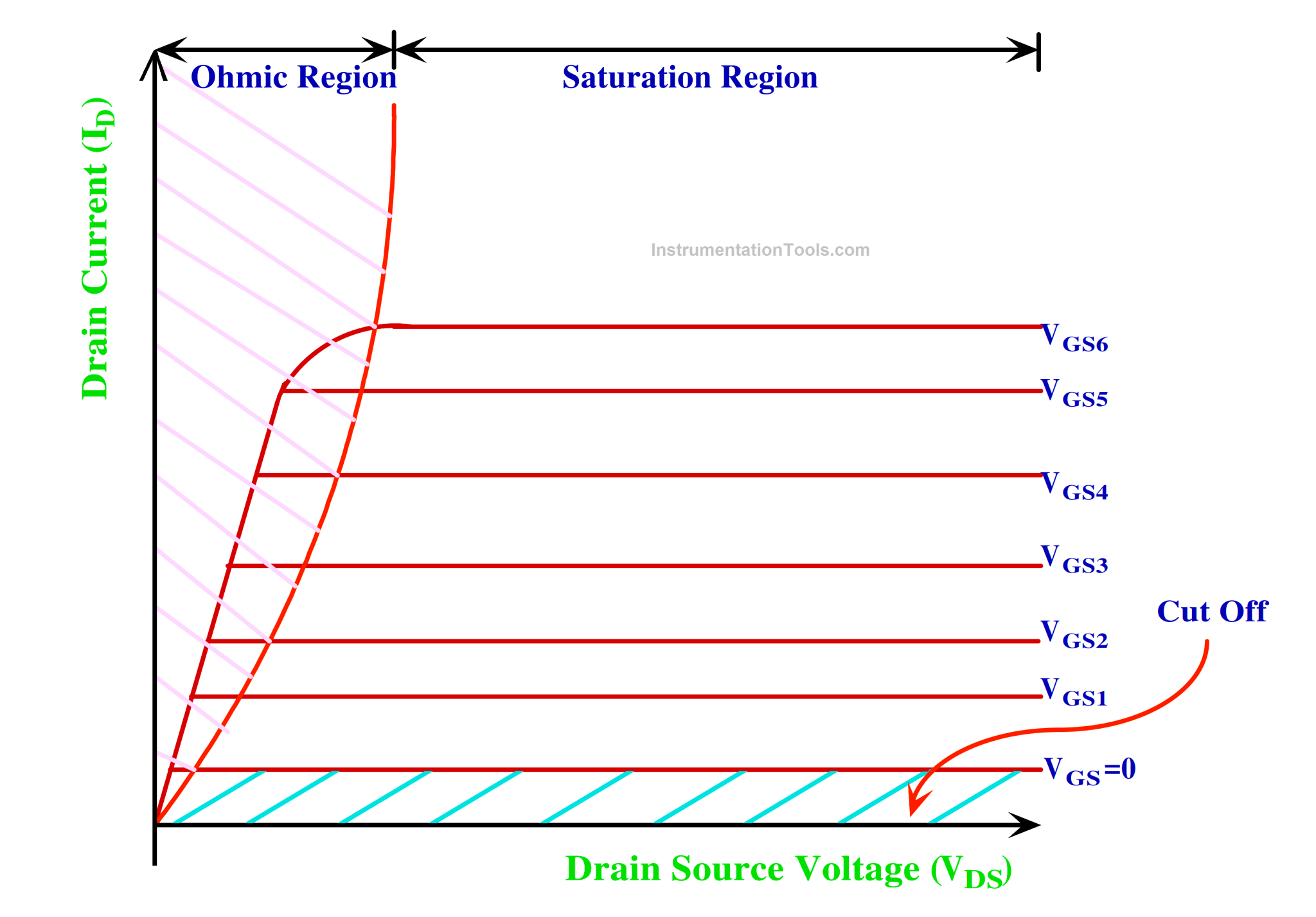 Power MOSFET - Symbol, Types, Working, Characteristics, Advantages