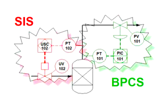 Safety Instrumented Systems are different from Basic Process Control Systems