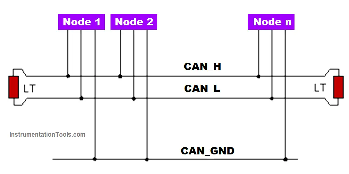 The General Architecture of CANOpen Network