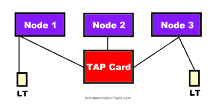 Types of Can Open network topologies