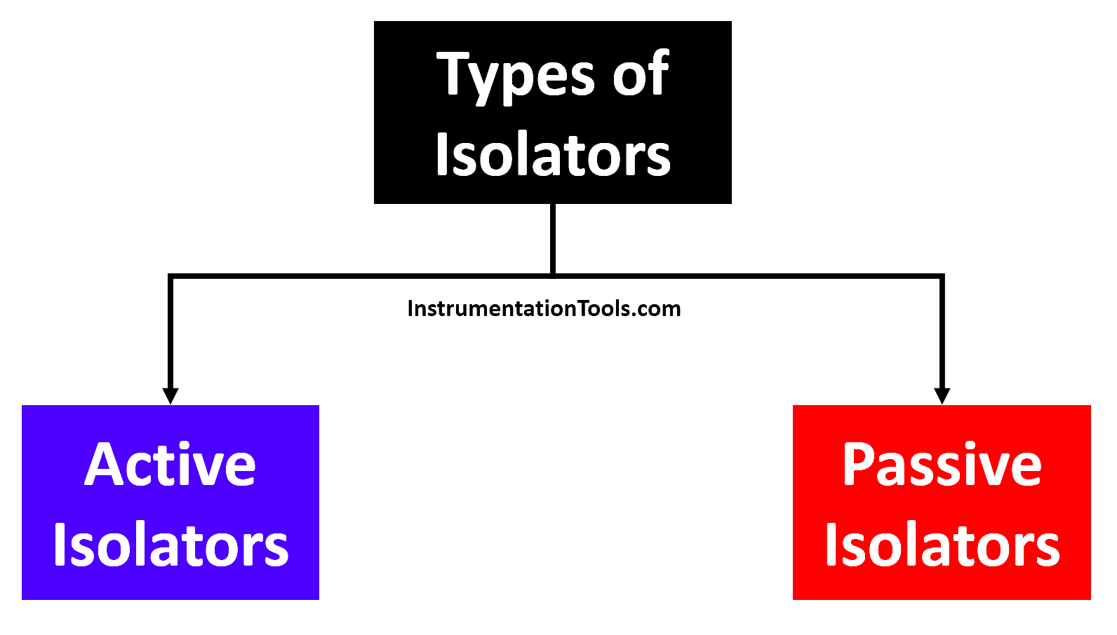 Types of Isolators