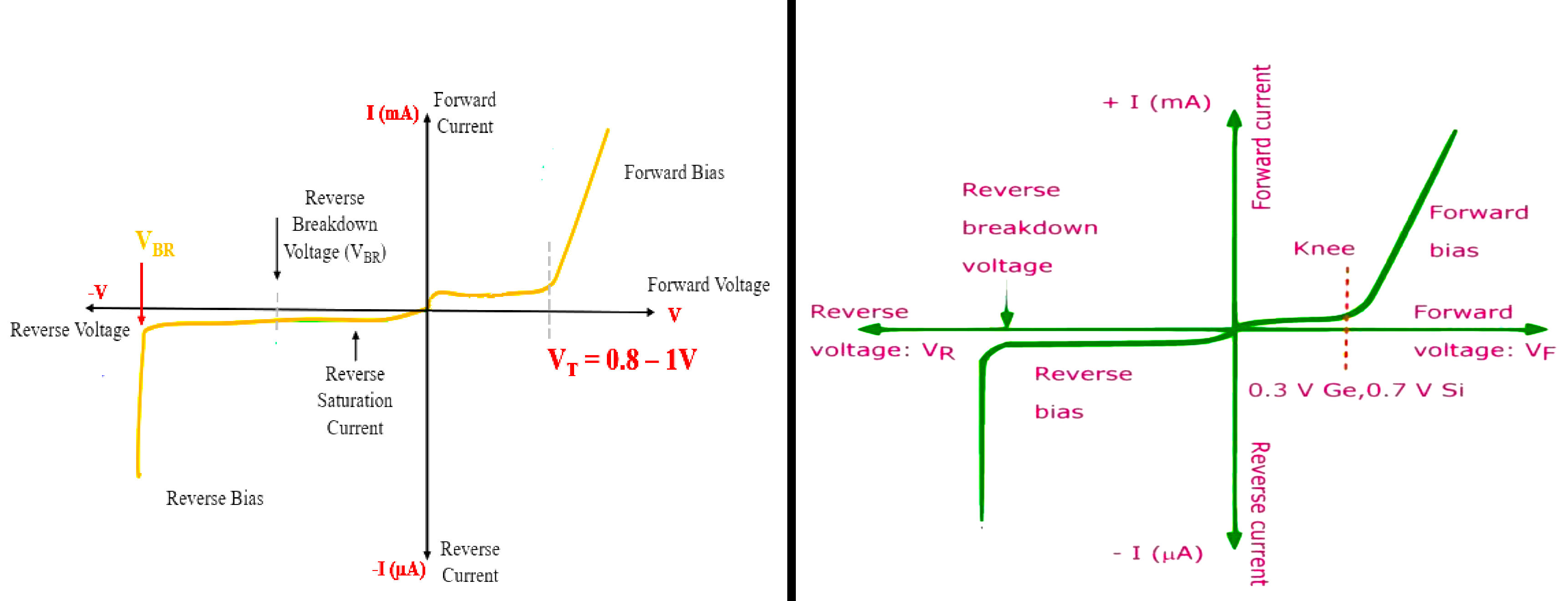 VI Characteristics Comparison Chart between signal and power diode