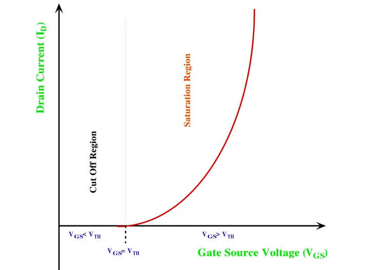 Power MOSFET - Symbol, Types, Working, Characteristics, Advantages