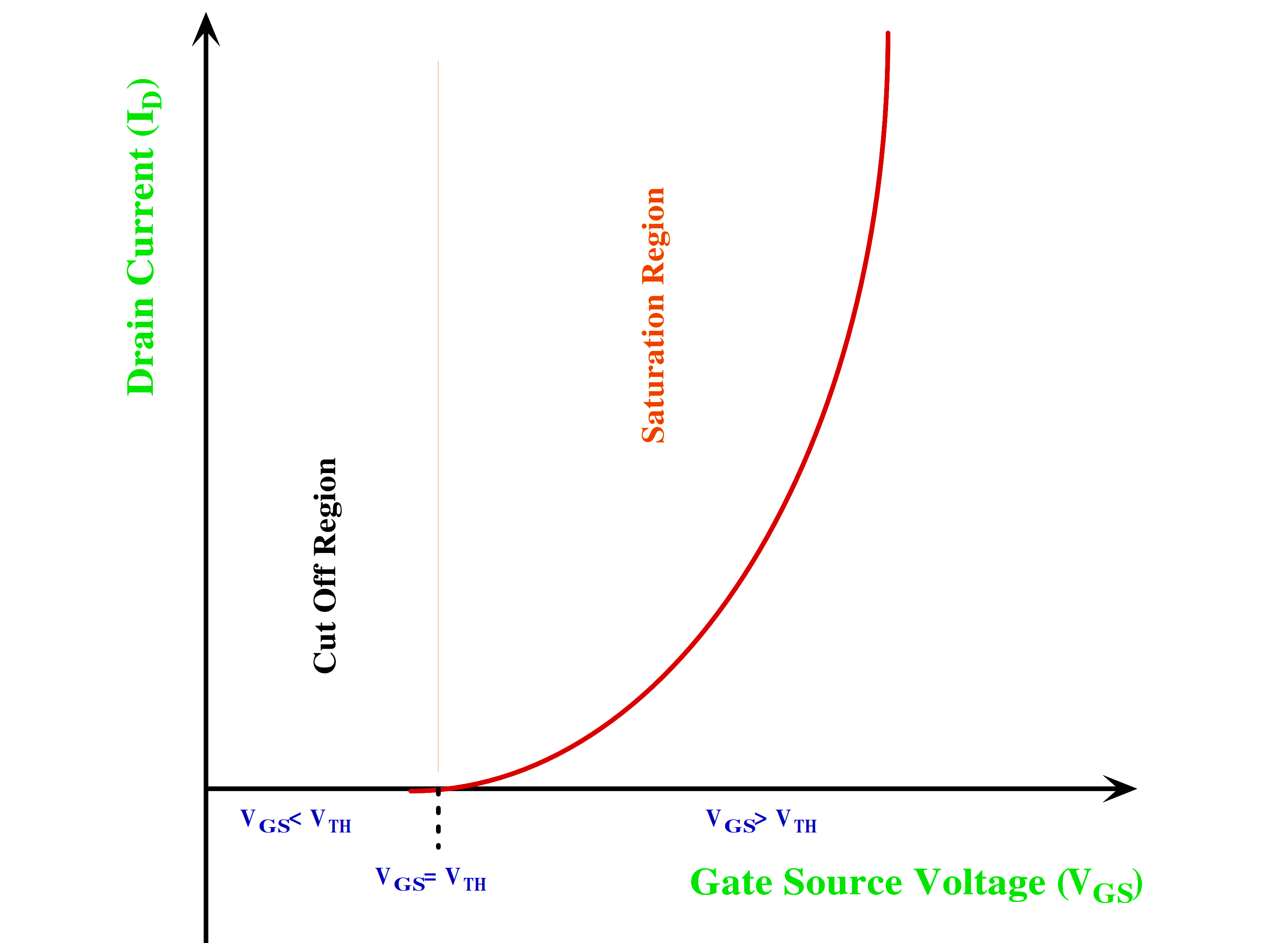 Vi Characteristics of Power MOSFET