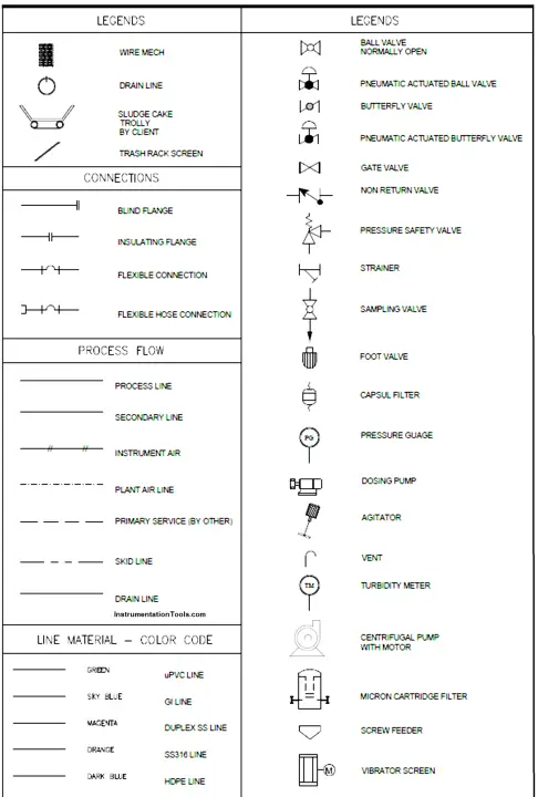 What is a Legend? - Piping and Instrumentation Diagram (P&ID)