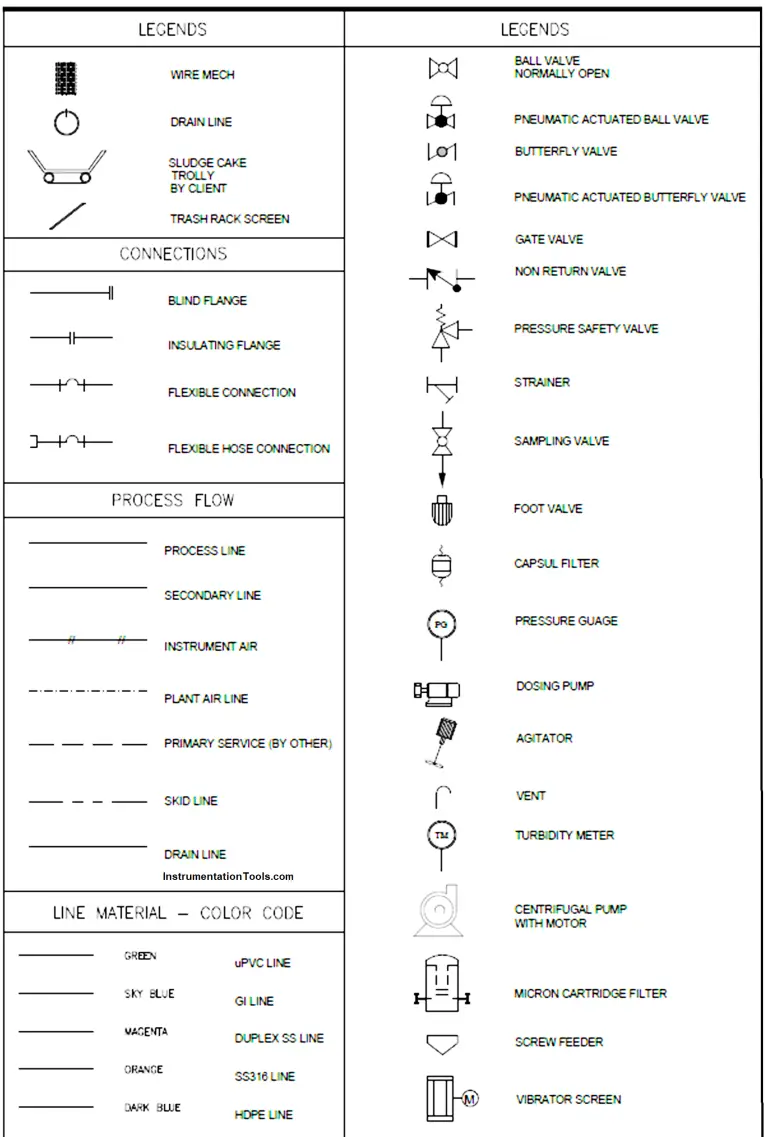 What is a Legend? - Piping and Instrumentation Diagram (P&ID)