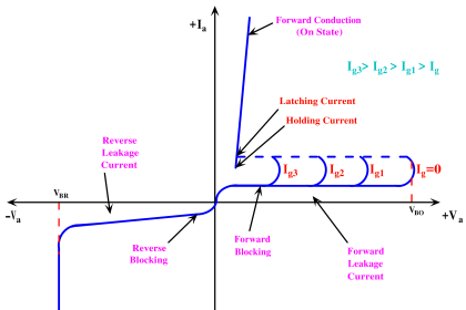 Static VI Characteristics of Thyristor