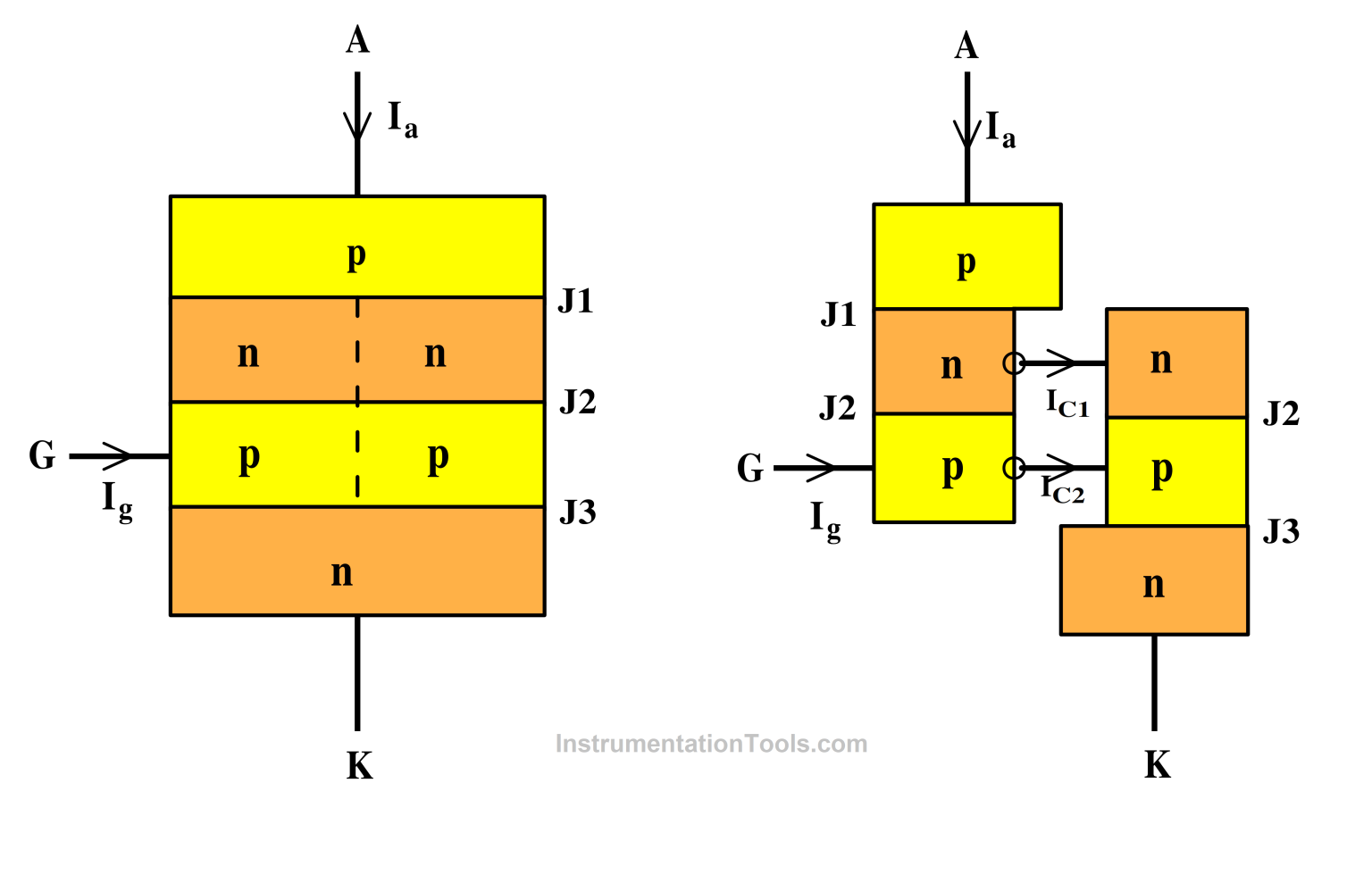 Thyristors - Switching, Two Transistor Model, Advantage, Applications