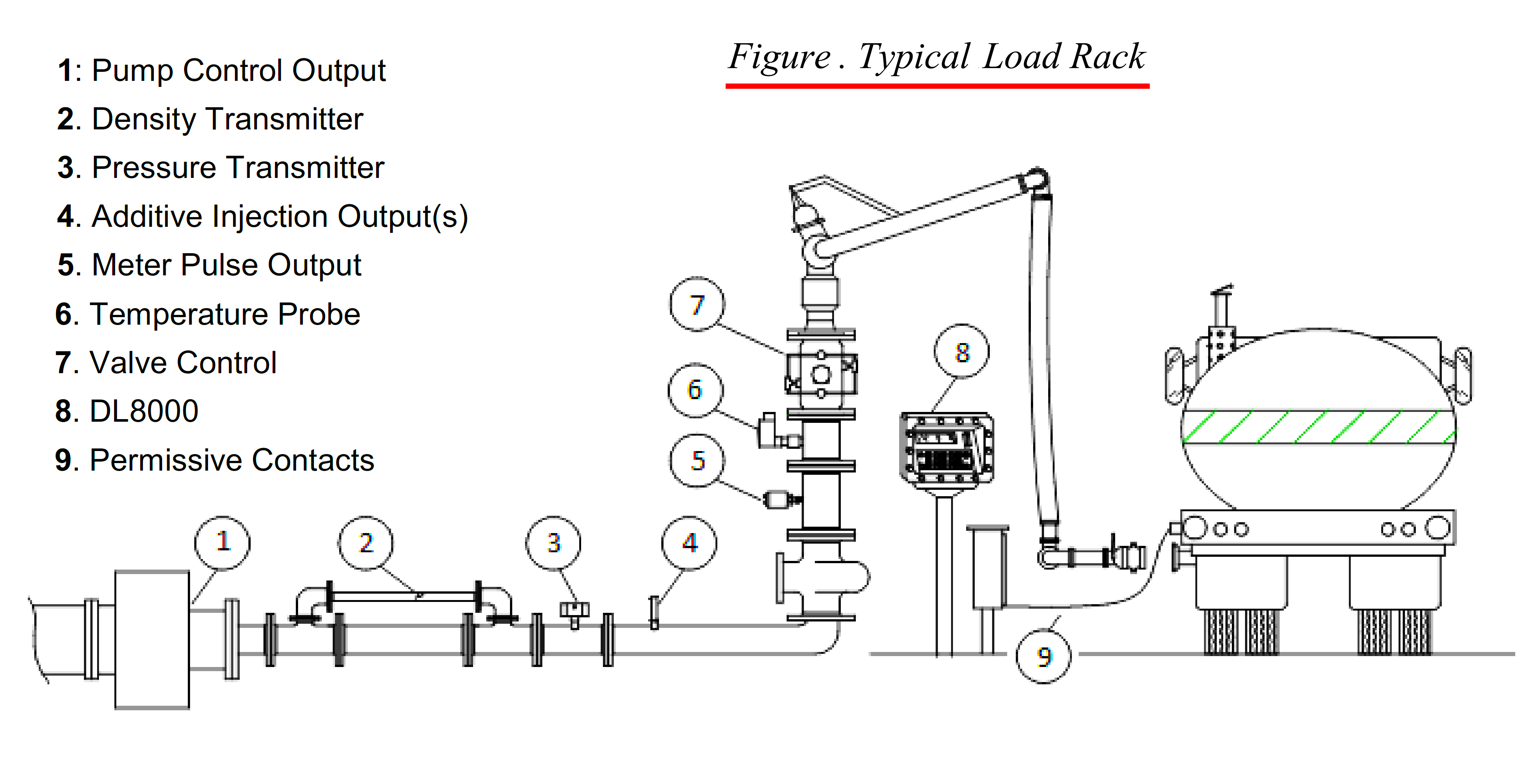 Typical Load Rack for Batch Process