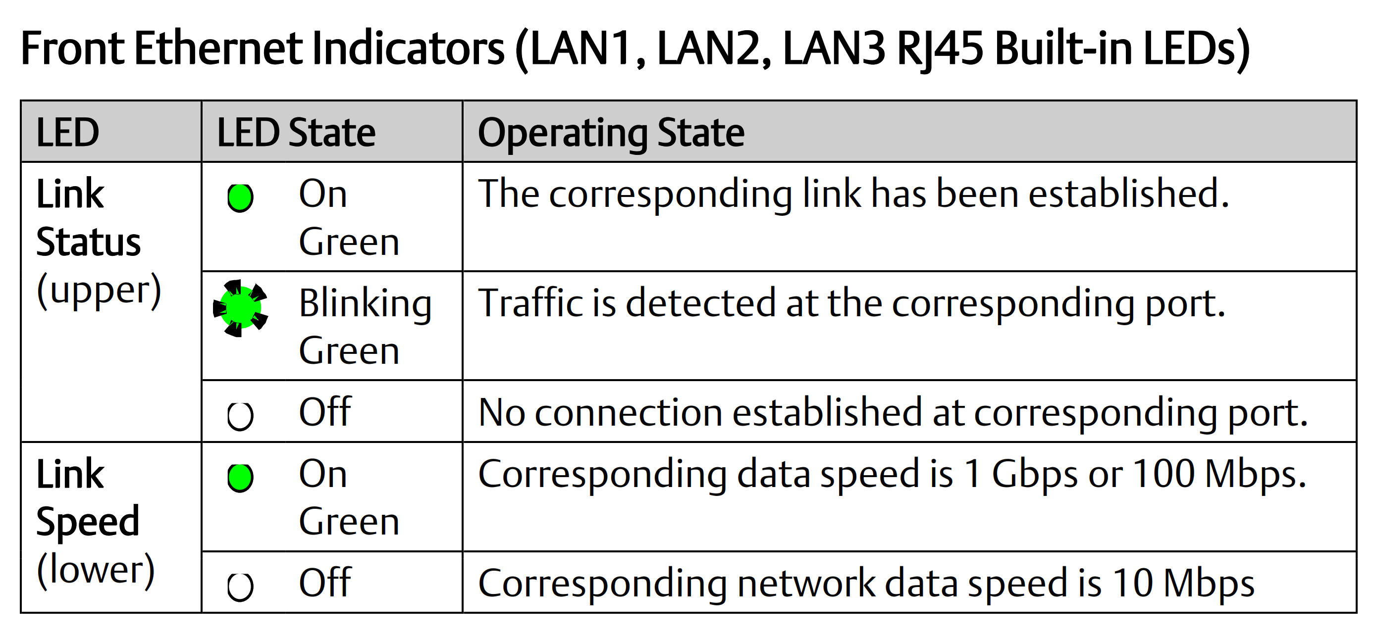 understand indications for LAN ports of PLC