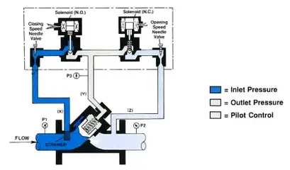 brodie digital control valve Inst Tools