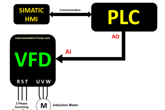 Control Speed of an Induction Motor using Analog Output of PLC