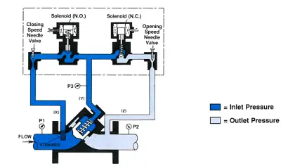 Digital Control Valves - Introduction, Principle, Setup, Applications