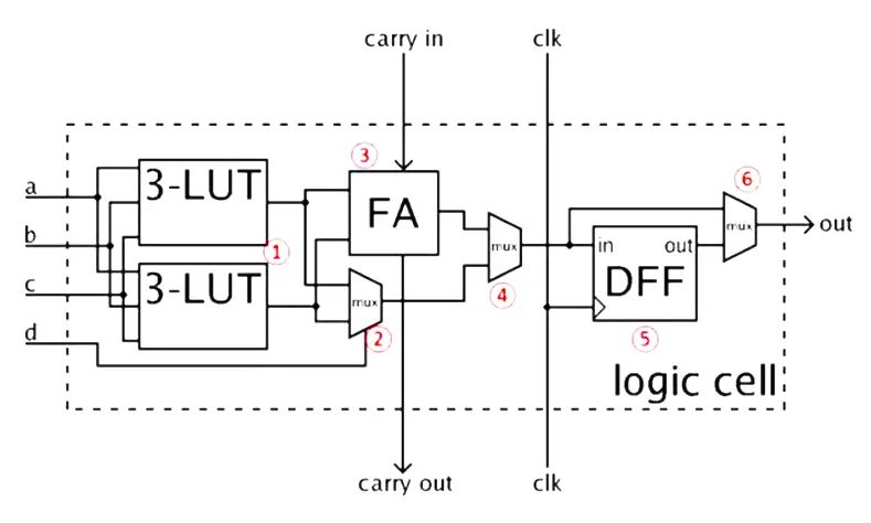 FPGA basics
