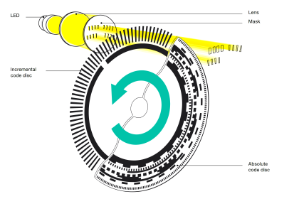 Rotary Encoder