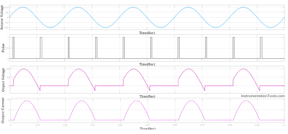 Power Electronics - Phase Controlled Half Wave Rectifier RL Load
