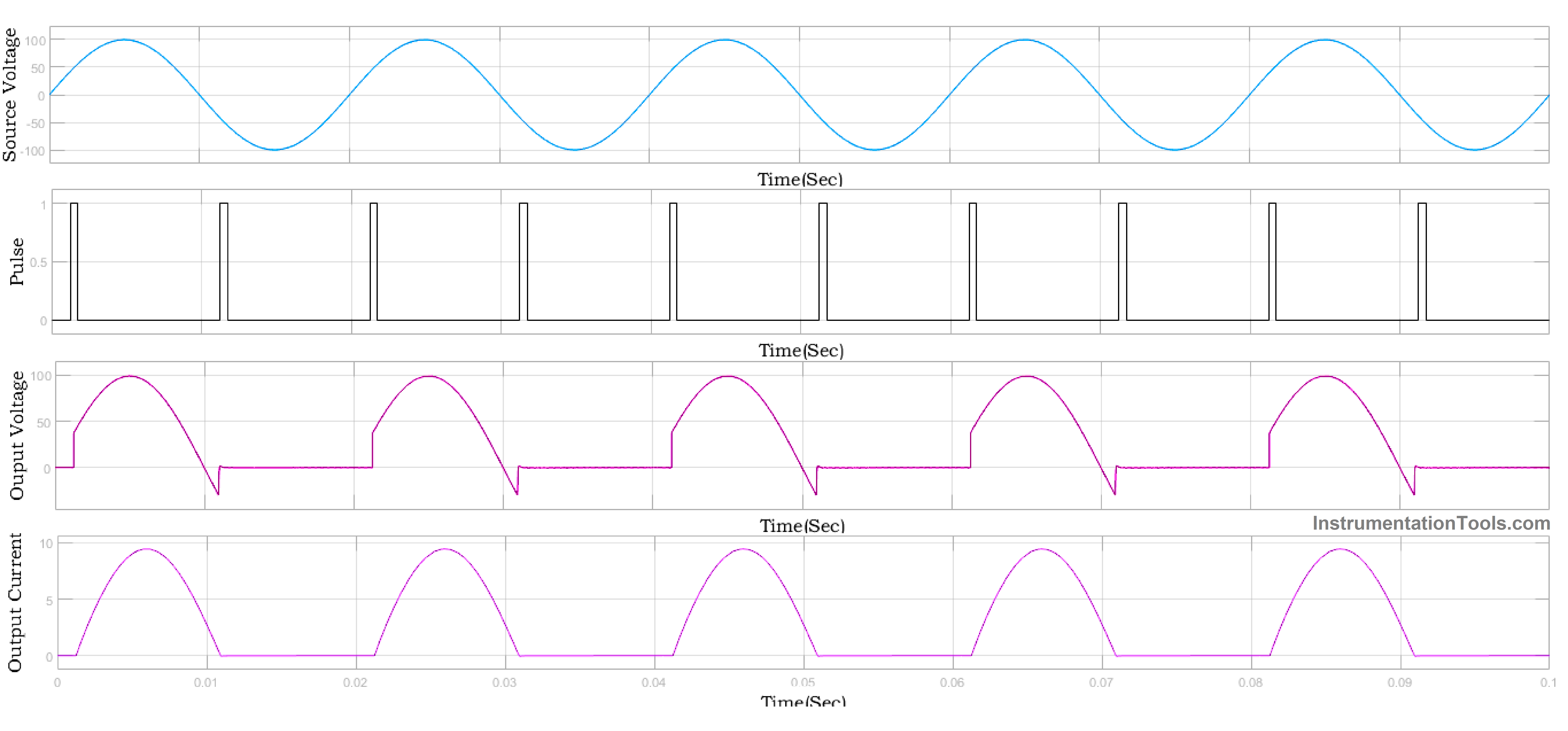 Simulink Response of Half-controlled Rectifier With RL Load