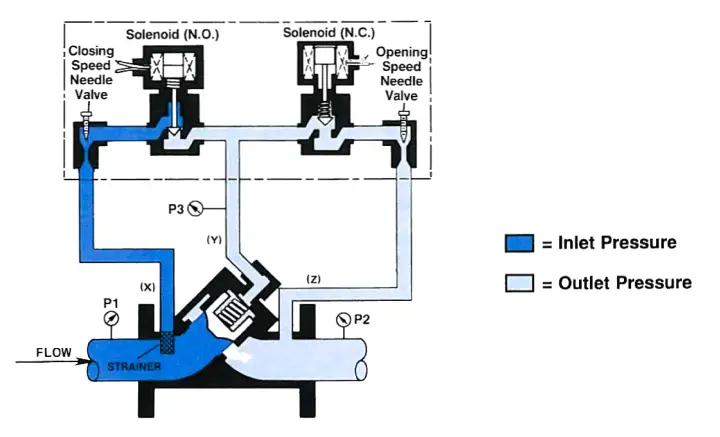 Digital Control Valves - Introduction, Principle, Setup, Applications