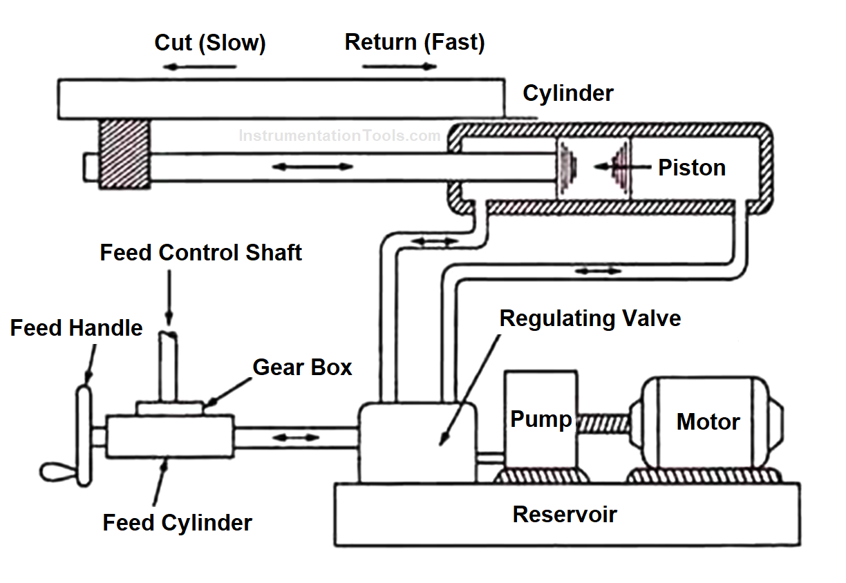 Hydraulic Shaping Machine Diagram