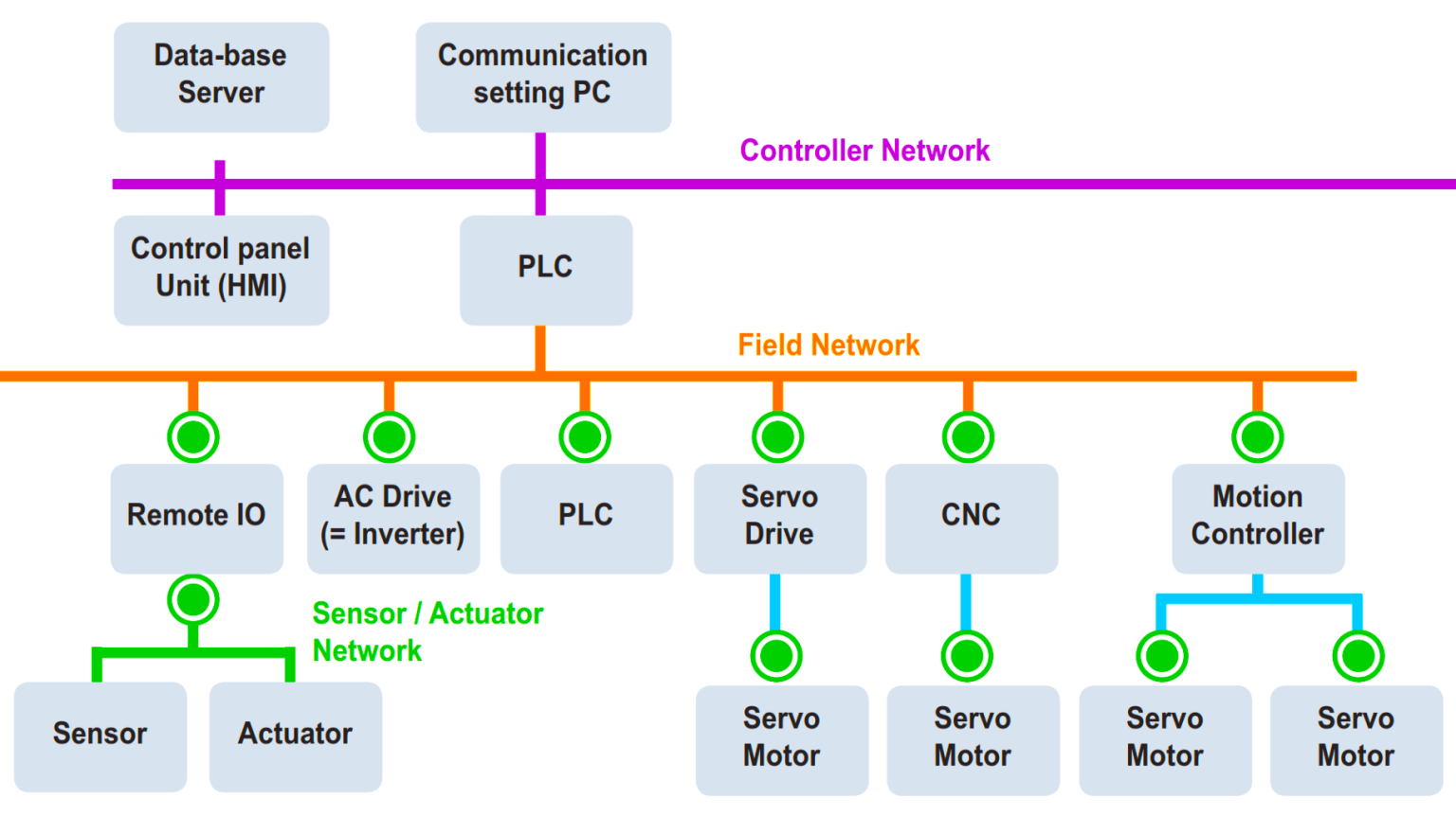 CAN based Projects - Controller Area Network Protocol
