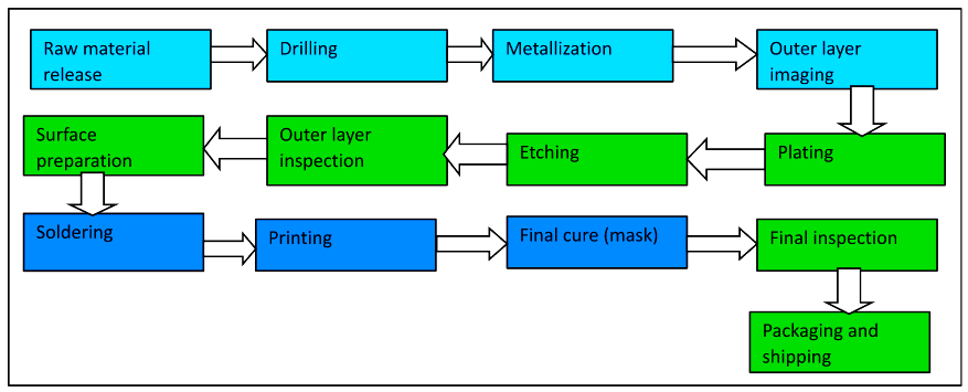 Double-sided PCB Manufacturing Process Flowchart and Step by Step