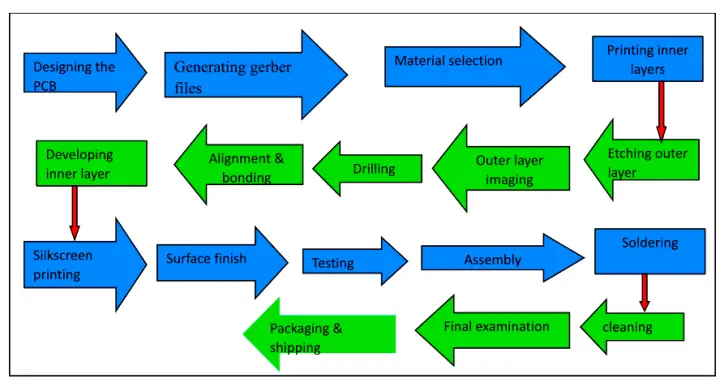 Step-by-Step Guide How PCB Is Manufactured?