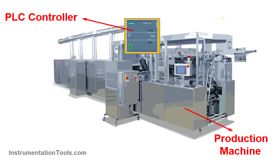 Production machine controlled via a PLC