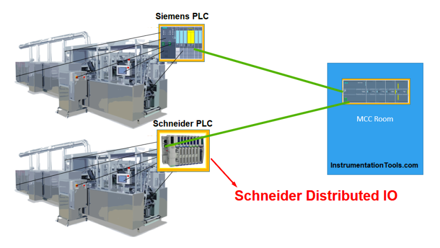 different PLC brands of Distributed IO