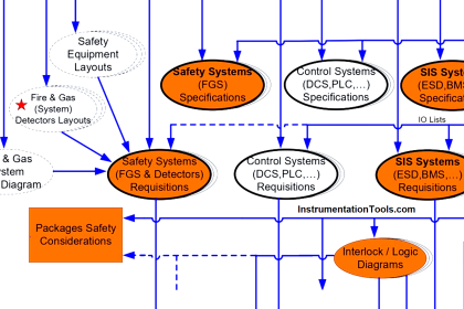 Instrumentation Engineer in Process Plant Project