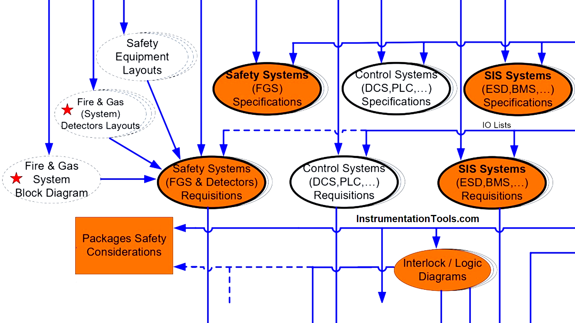 Instrumentation Engineer in Process Plant Project