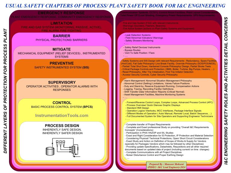 Instrumentation Engineer in Process Plant Project