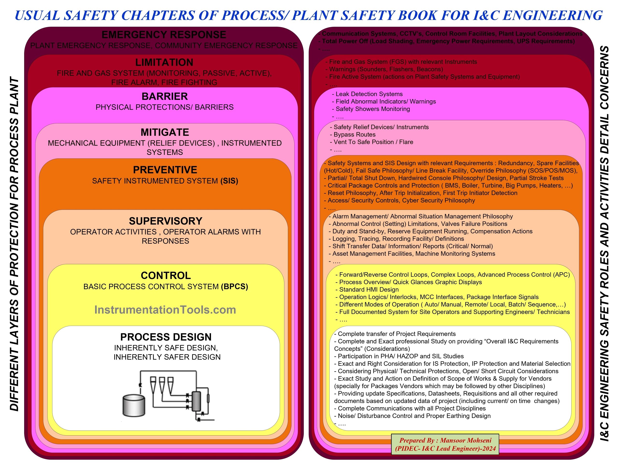 Instrumentation and Control Engineering Safety Activity Model