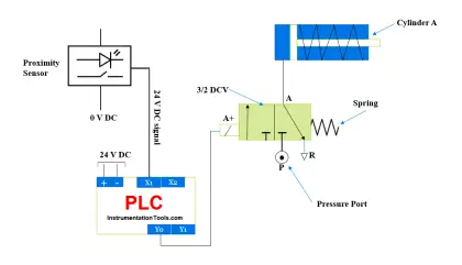 Single-Acting Cylinder Control Operation using Proximity Sensor