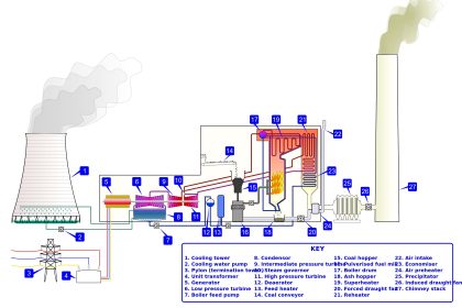 Thermal Power Plant