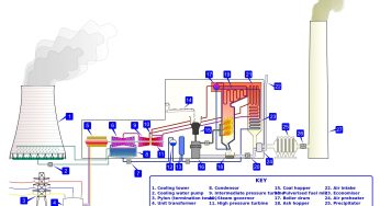 Thermal Power Plant – Basic Layout, Parts, Principle