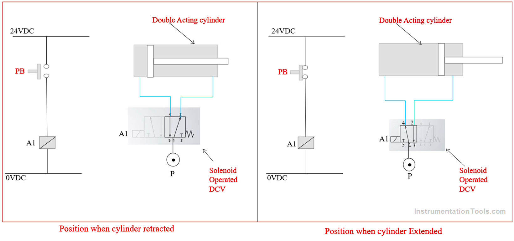 Control of Double-acting Pneumatic Cylinder